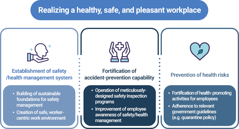 건강하고 안전한 행복한 일터 구현 / 안전ㆍ보건관리 체계 구축 -지속가능한 안전경영 기반 구축 -근로자 중심 안전근무환경 조성 / 안전사고 예방역량 강화 -촘촘한 안전점검 프로그램 운영 -임직원 안전보건관리 의식 제고 / 건강위험 예방 -임직원 건강 증진활동 강화 -방역지침 등 정부지침 준수