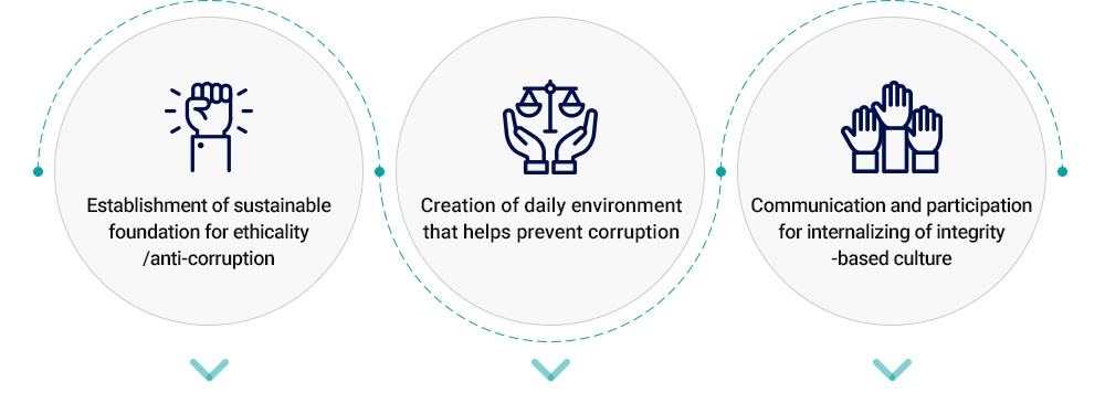 지속가능한 청렴/반부패 기반 조성, 일상 속 부패예방 환경조성, 청렴문화 내재화를 위한 소통과 참여