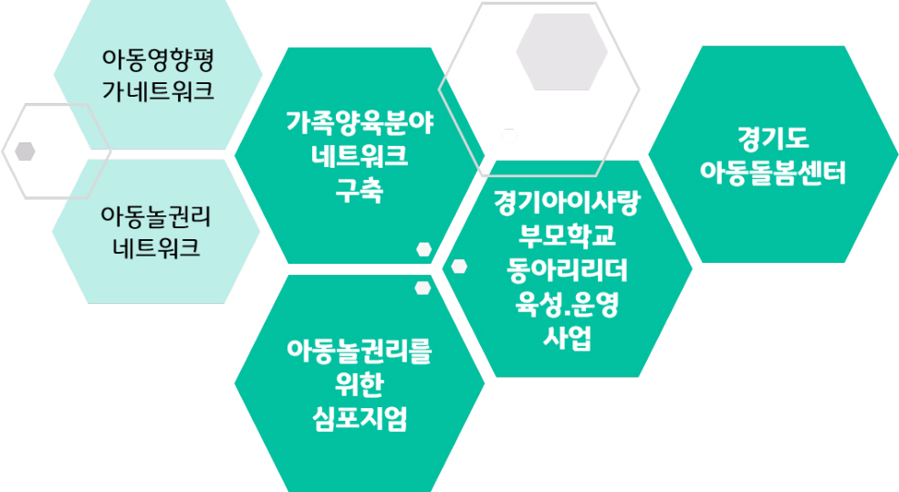 가족ㆍ양육 분야 네트워크 운영 및 구축(아동영향평가 및 아동 놀권리), 경기아이사랑 부모학교 부모동아리 리더 육성·운영 사업, 아동 놀권리를 위한 심포지엄
