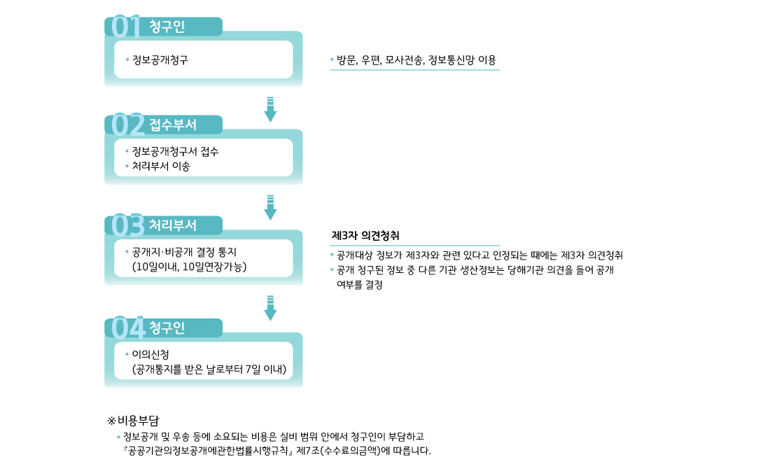 01 청구인- 정보공개청구-방문, 우편, 모사전송, 정보통신망 이용02 접수부서- 정보공개청구서 접수- 처리부서 이송03 처리부서- 공개지‧비공개 결정통지(10일이내, 10일연장 가능)제3자 의견청취- 공개대상 정보가 제3자와 관련 있다고 인정되는 때에는 제3자 의견청취- 공개 청구된 정보 중 다른 기관 생산정보는 당해기관 의견을 들어 공개 여부를 결정04 청구인- 이의신청(공개통지를 받은 날로부터 7일 이내)※ 비용부담- 정보공개 및 우송 등에 소요되는 비용은 실비 범위 안에서 청구인이 부담하고 「공공기관의정보공개에관한법률시행규칙」 제7조(수수료의금액)에 따릅니다.